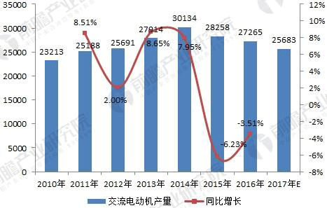 無刷電機行業(yè)發(fā)展現(xiàn)狀與未來趨勢分析——西安泰富西瑪電機（西安西瑪電機集團股份有限公司）官方網站