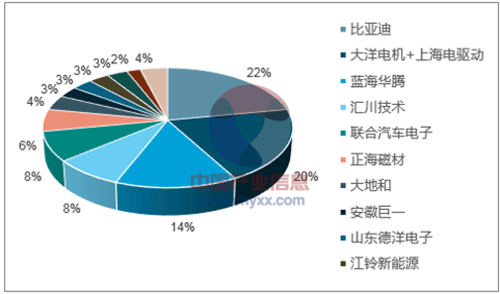 淺析2018年我國(guó)電機(jī)電控行業(yè)市場(chǎng)競(jìng)爭(zhēng)格局——西安泰富西瑪電機(jī)（西安西瑪電機(jī)集團(tuán)股份有限公司）官方網(wǎng)站